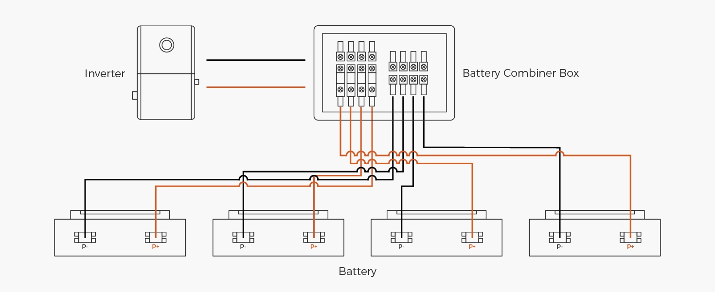 Battery combiner box system connection diagram – multiple battery stacks connected to combiner box inputs, BMS communication via CAN/RS485, single DC output to hybrid inverter for whole-home energy storage system